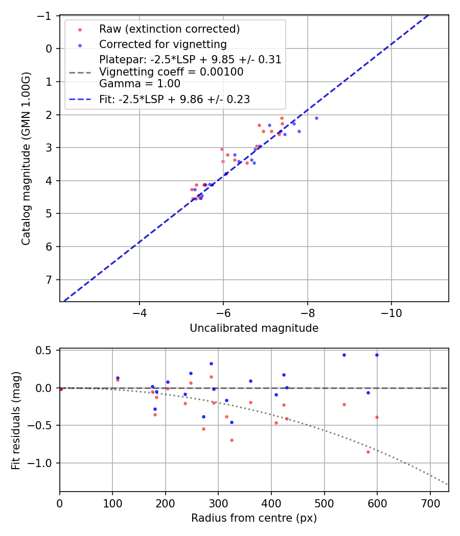 Photometry report