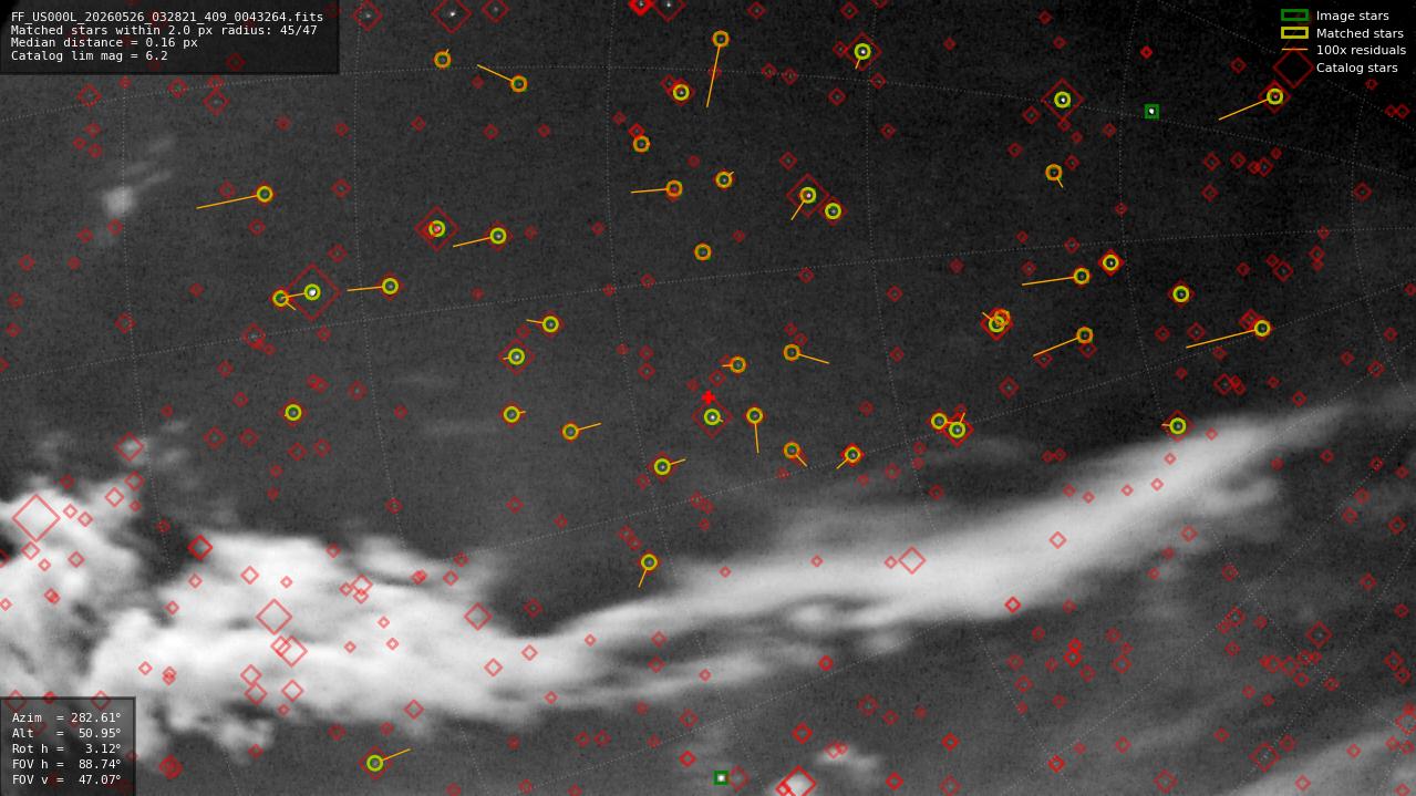 Astrometry report