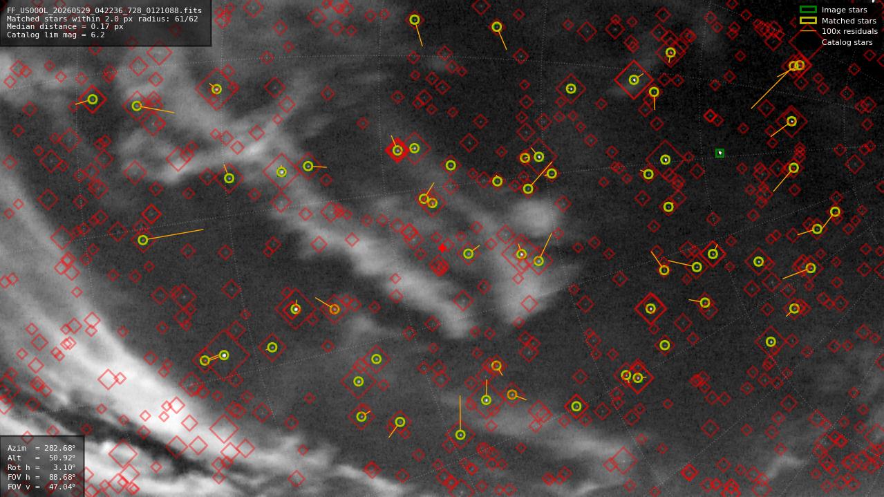Astrometry report
