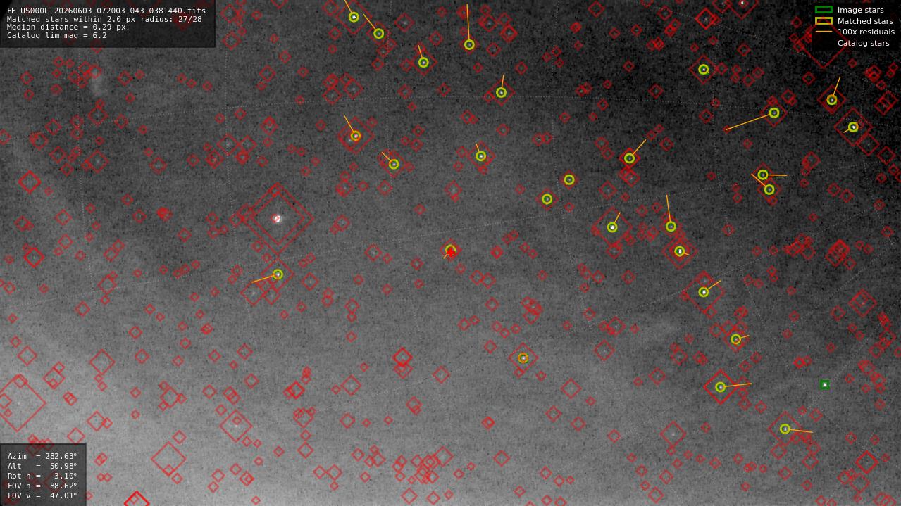 Astrometry report
