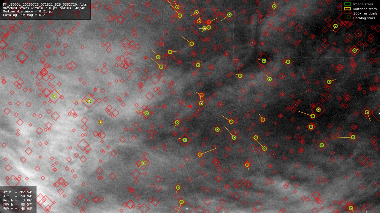 Astrometry report