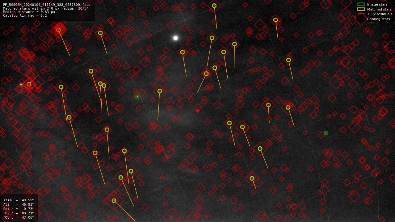 Astrometry report