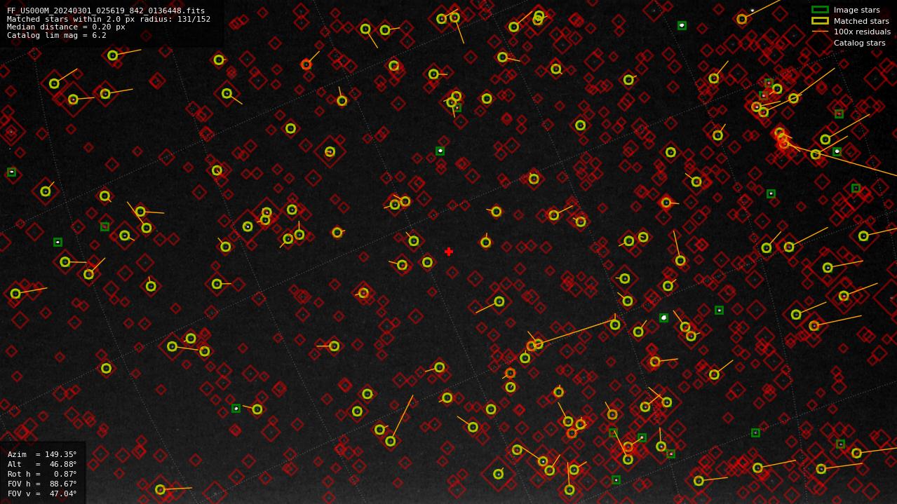 Astrometry report