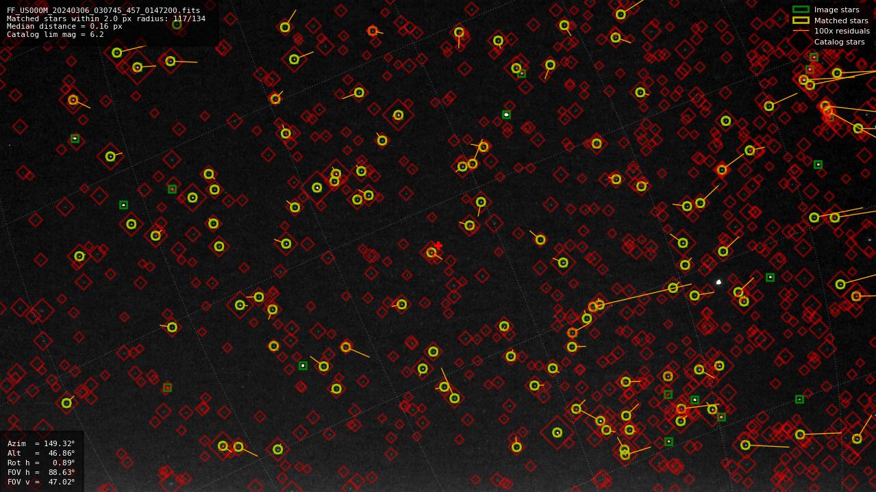 Astrometry report