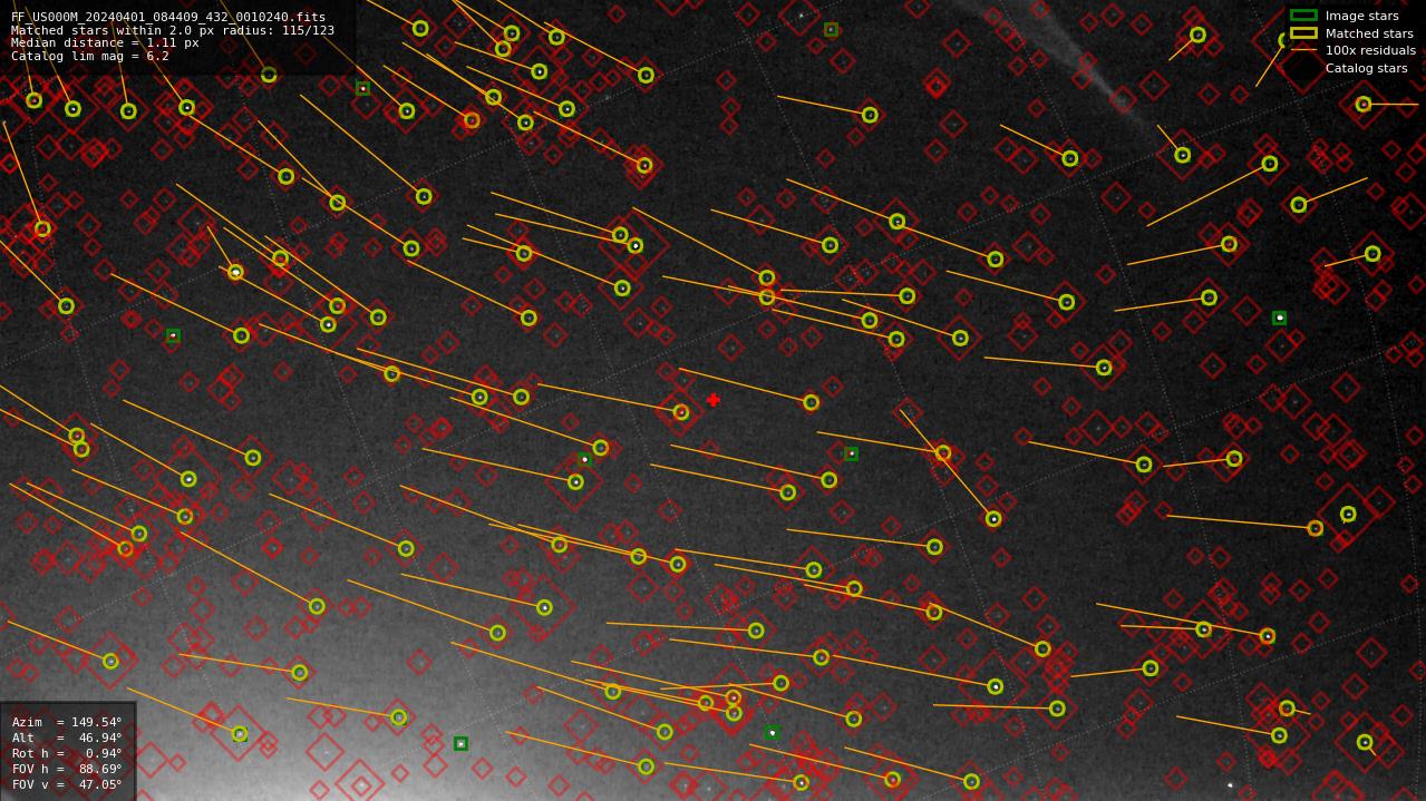 Astrometry report