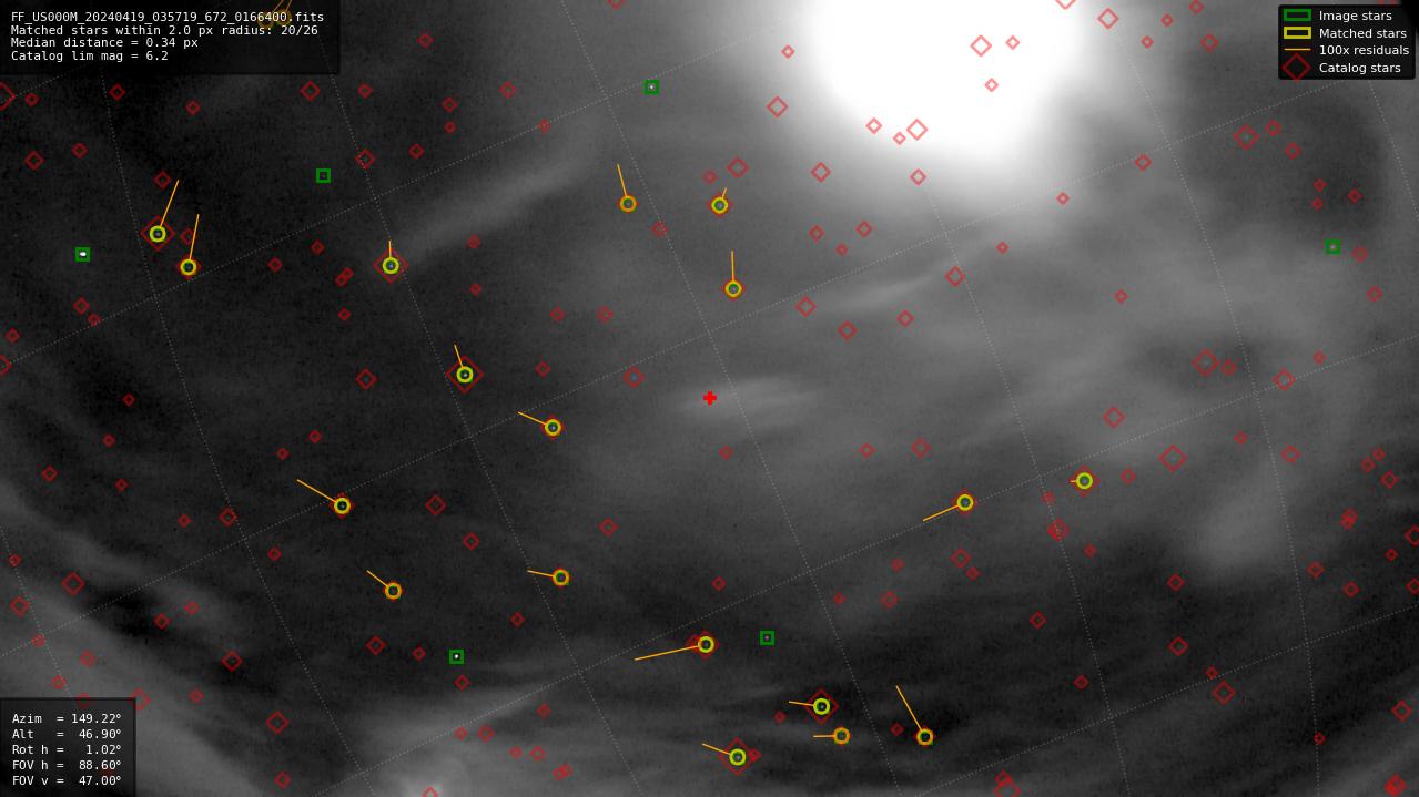Astrometry report