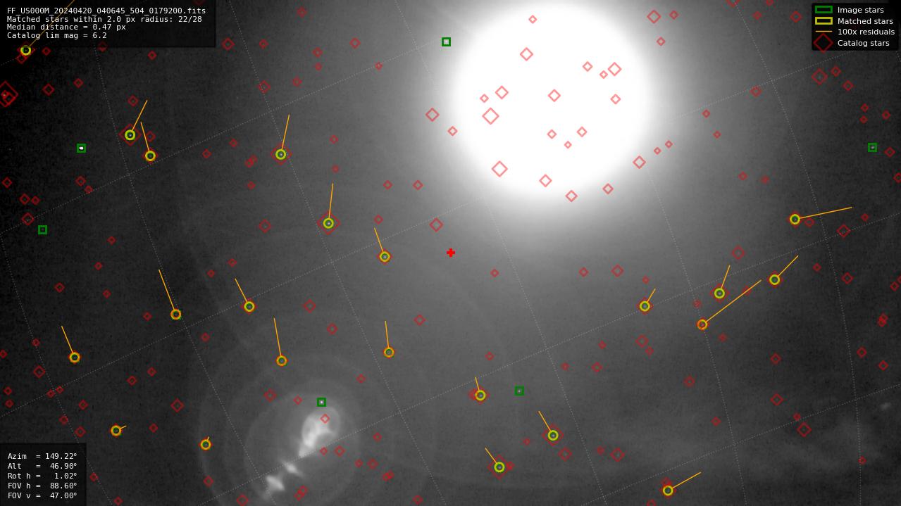 Astrometry report