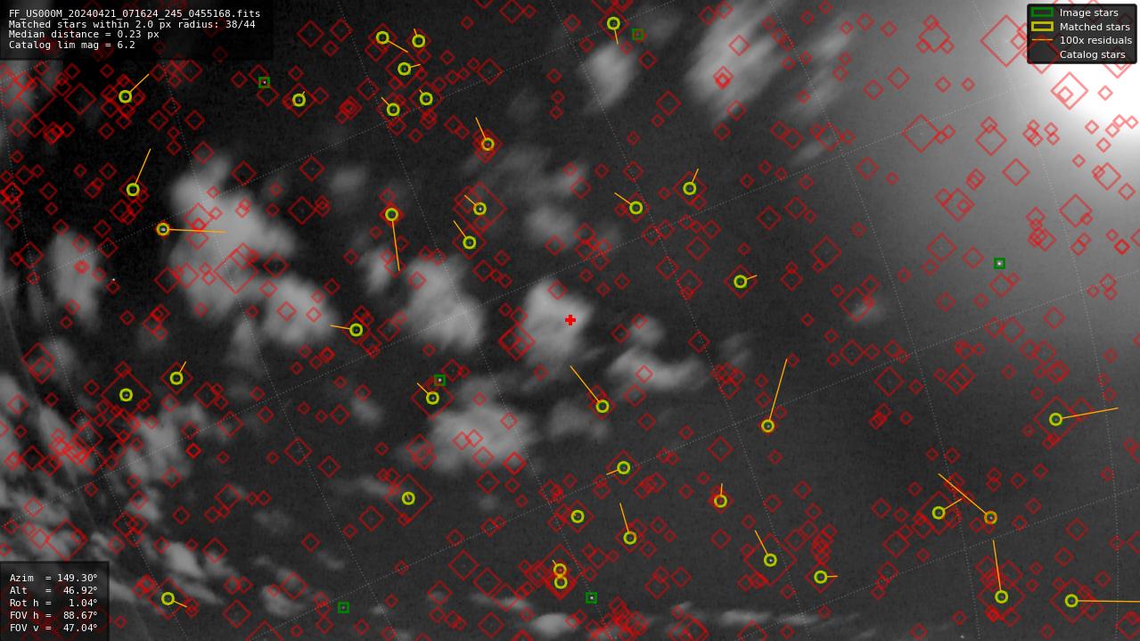 Astrometry report