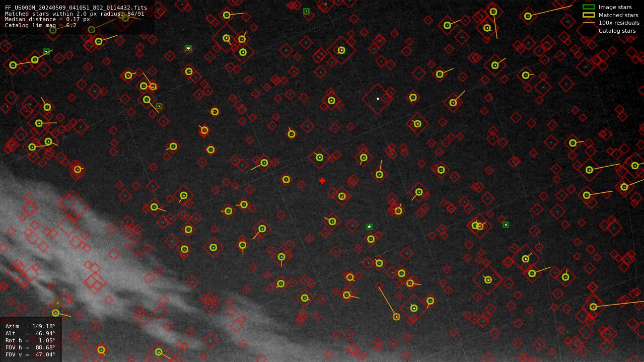 Astrometry report