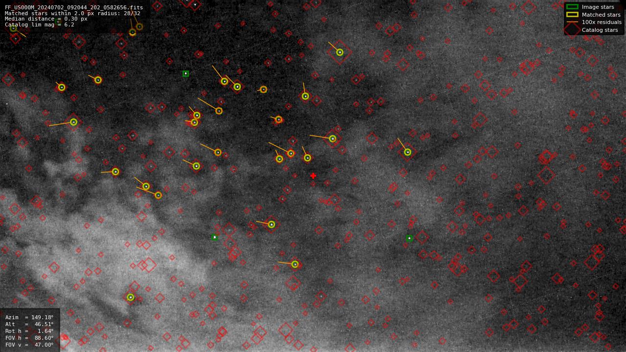 Astrometry report