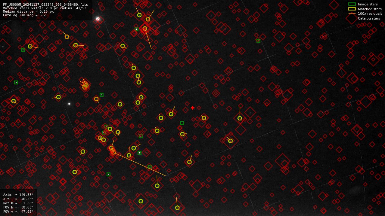 Astrometry report