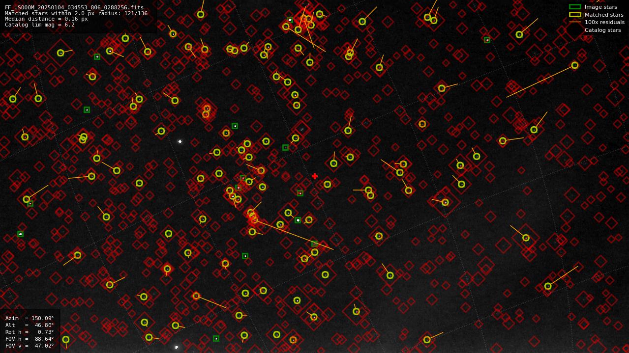 Astrometry report