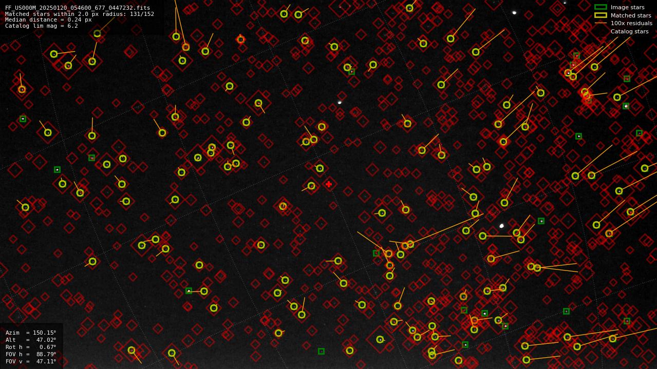 Astrometry report