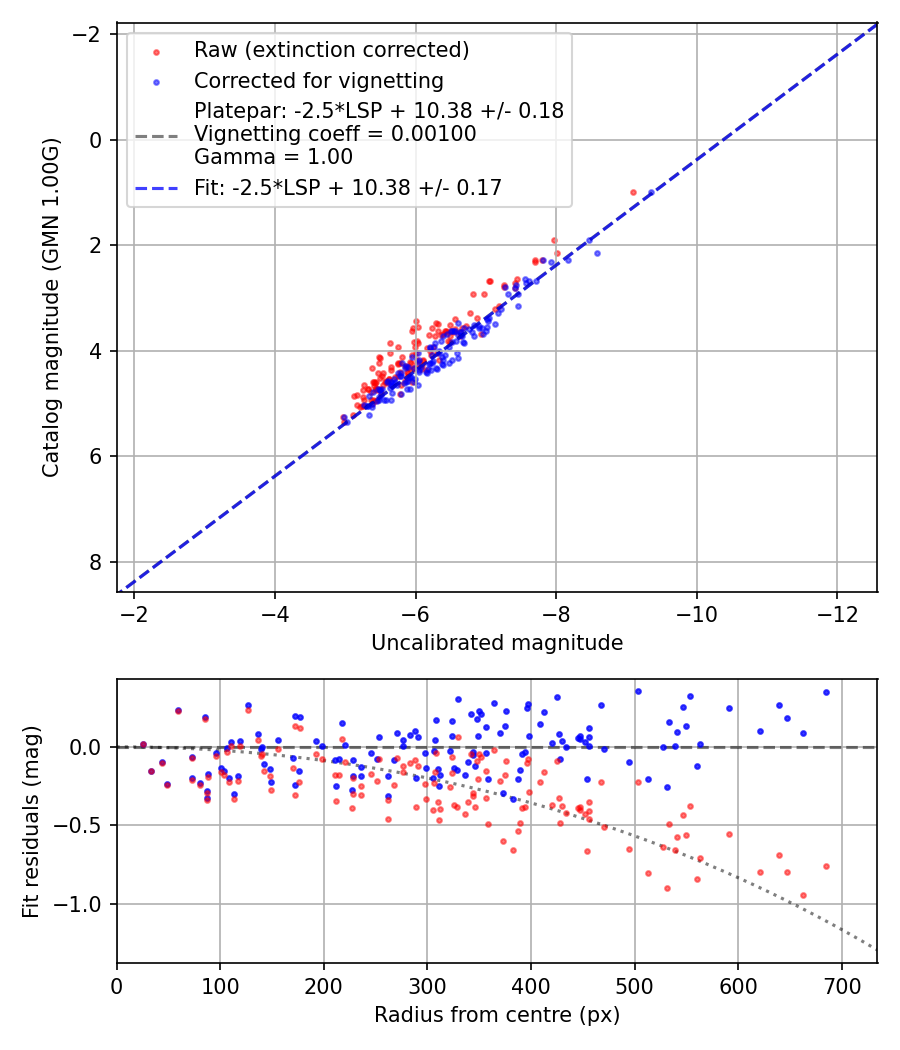 Photometry report