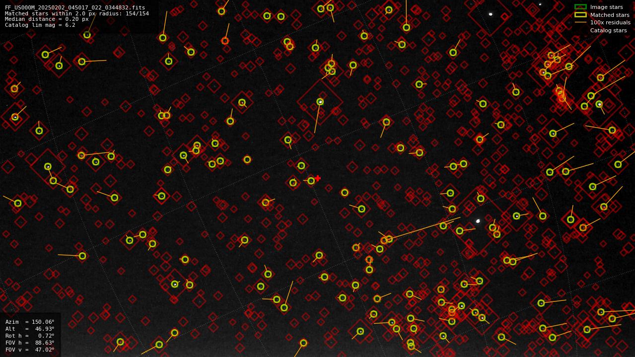 Astrometry report