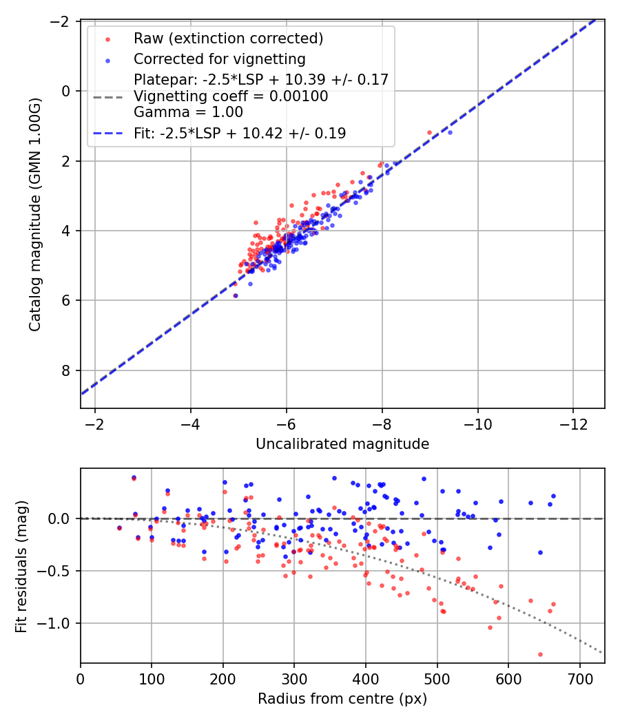 Photometry report
