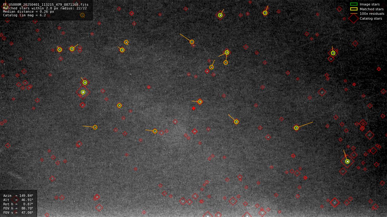 Astrometry report