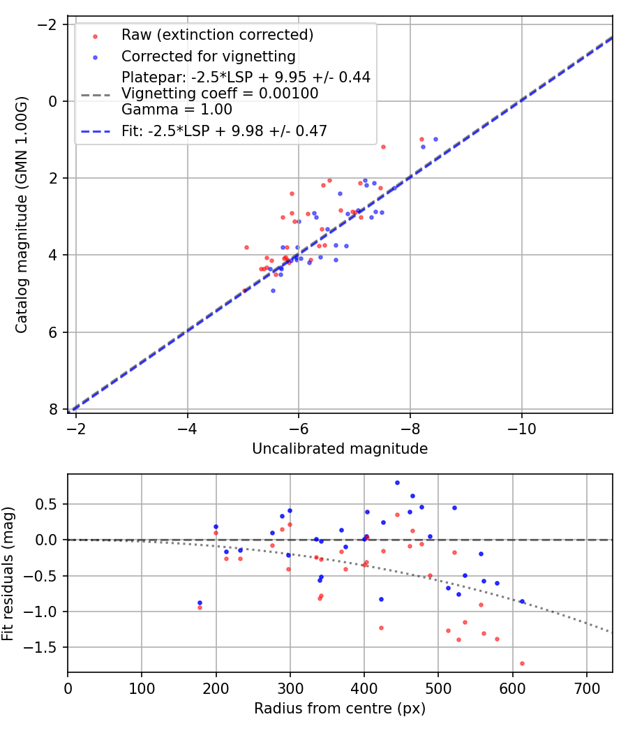 Photometry report