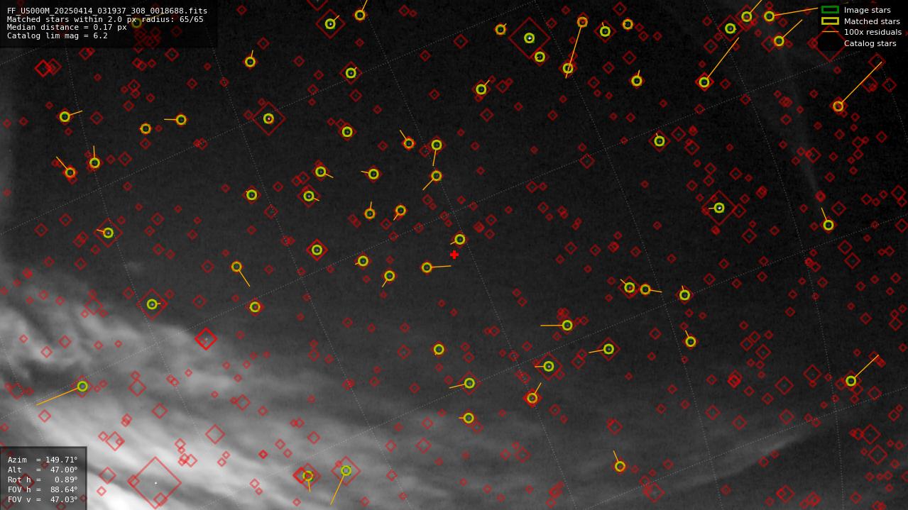 Astrometry report