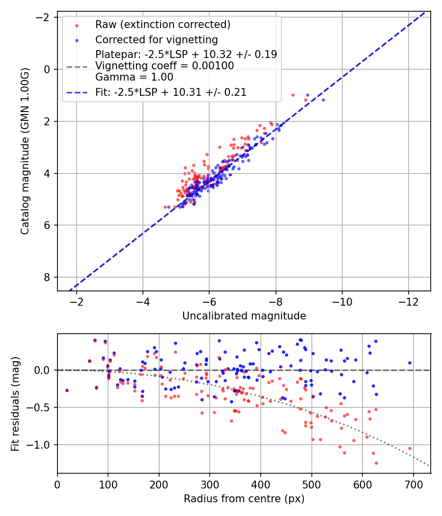 Photometry report