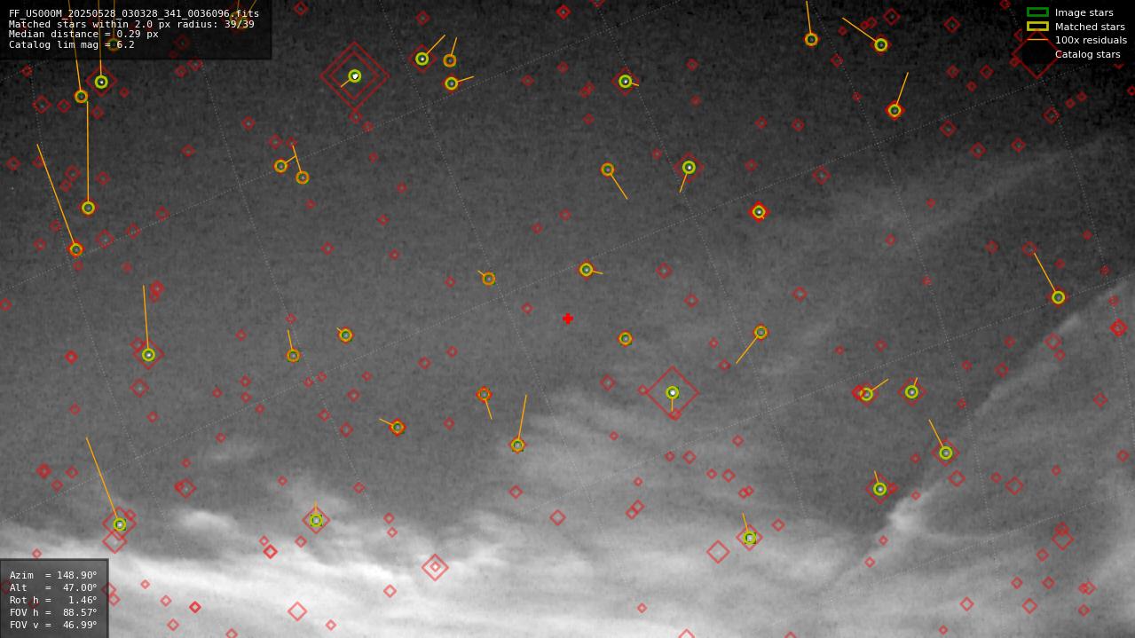 Astrometry report