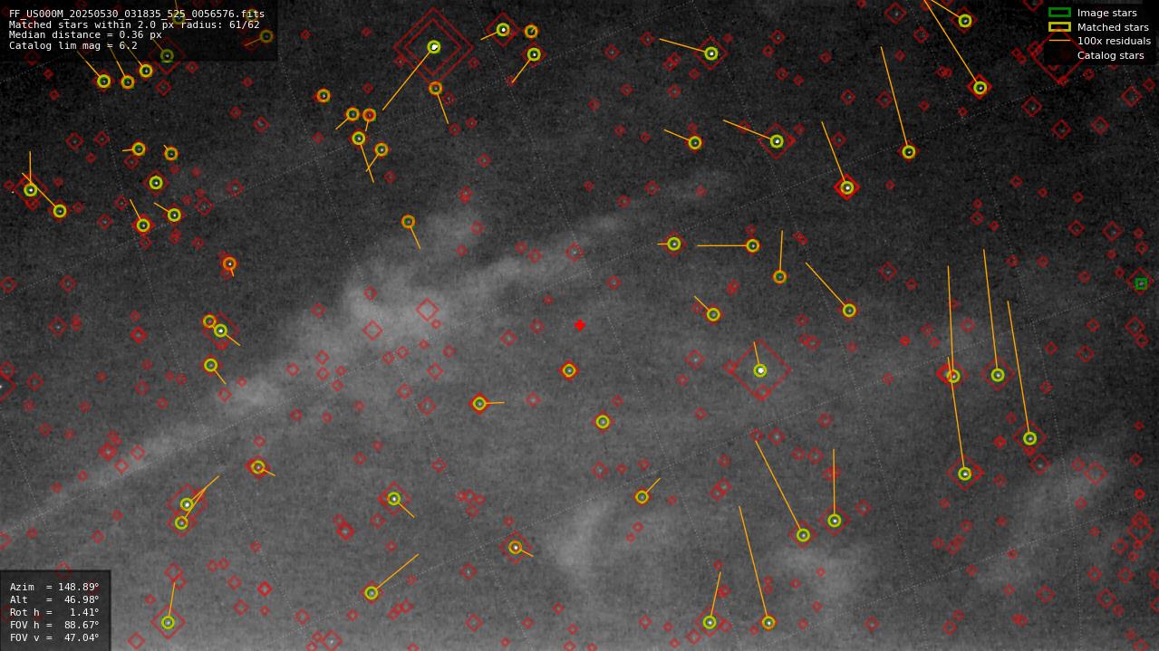 Astrometry report