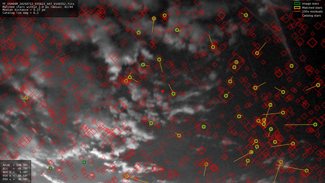 Astrometry report