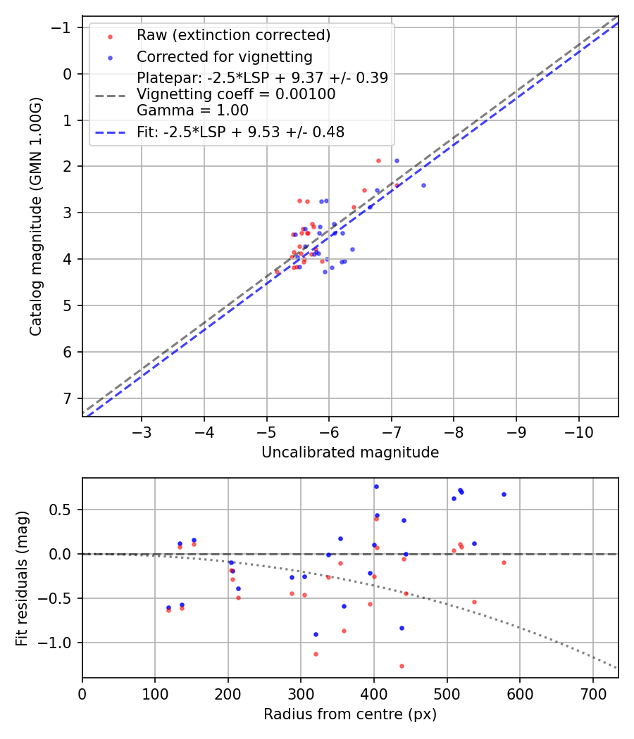 Photometry report