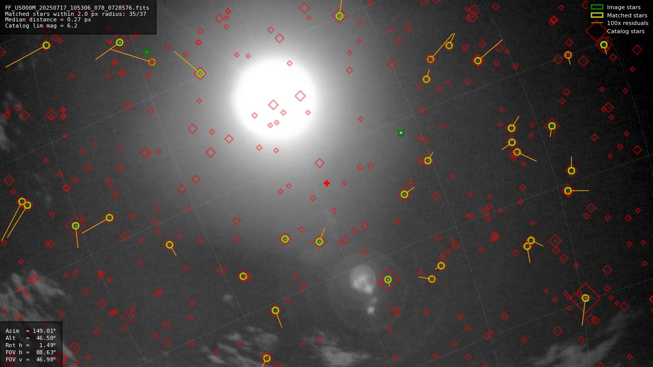 Astrometry report