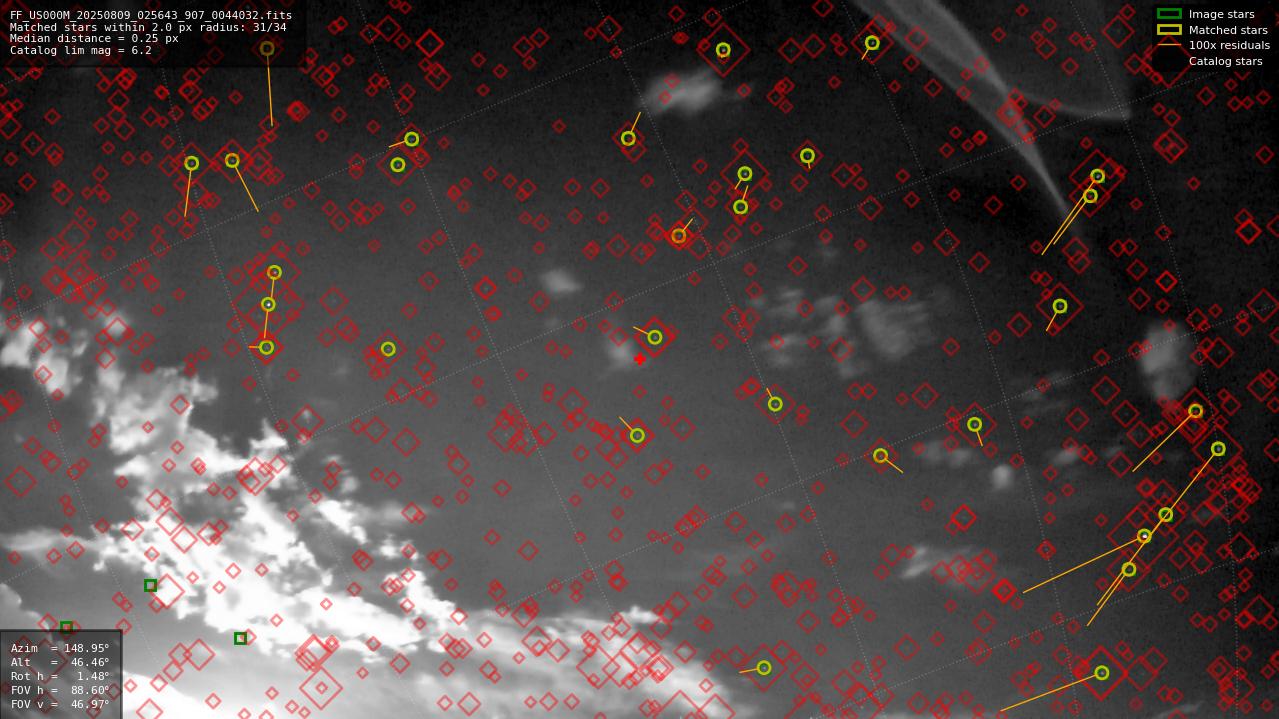 Astrometry report