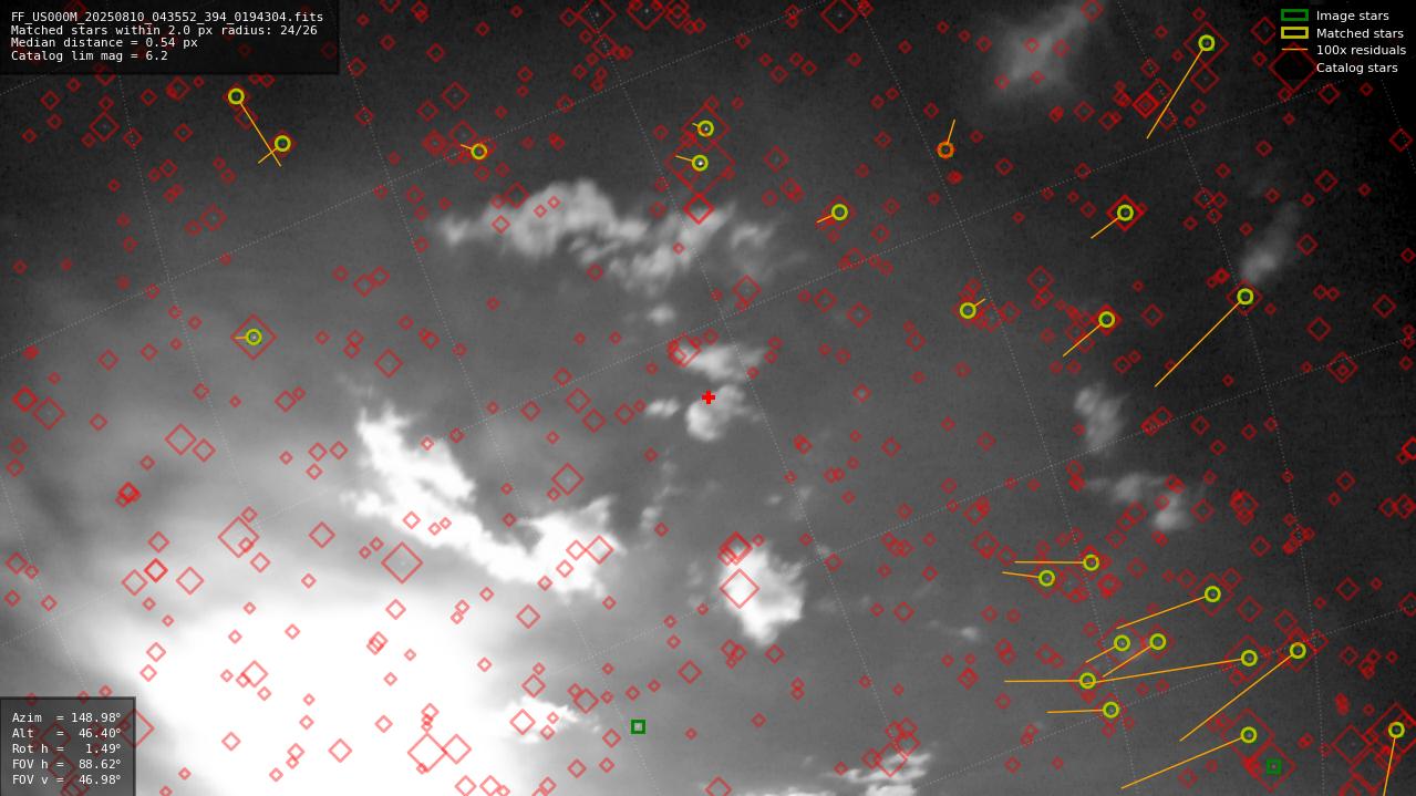 Astrometry report