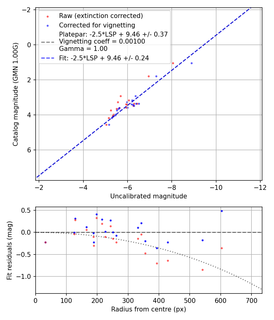 Photometry report