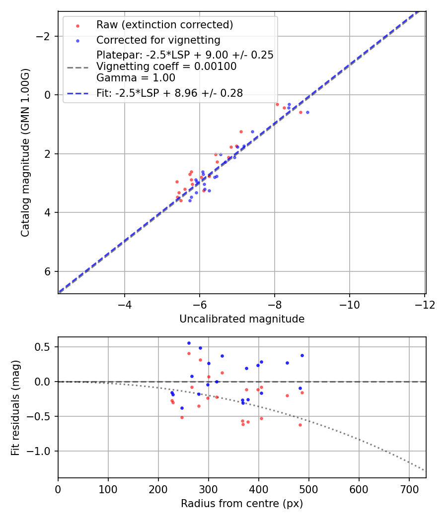 Photometry report