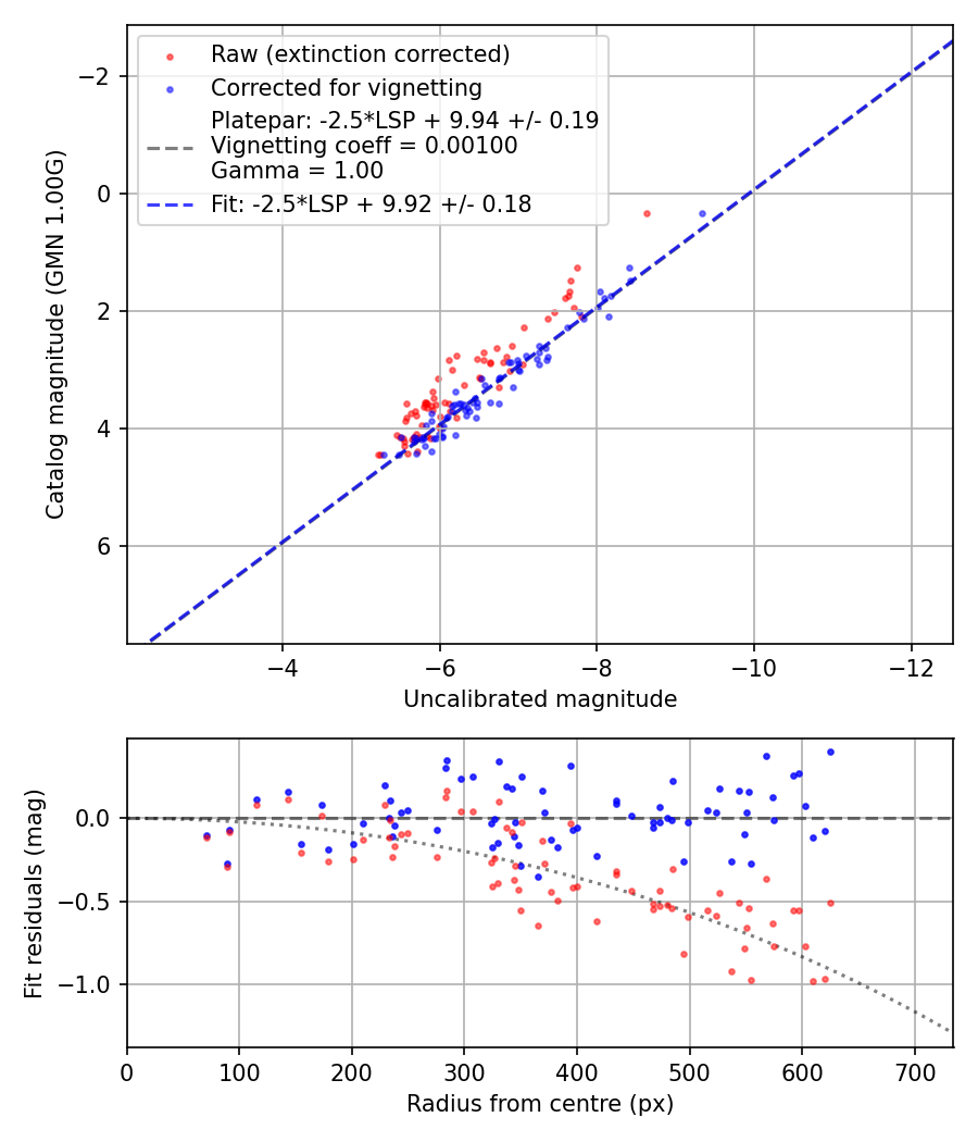 Photometry report