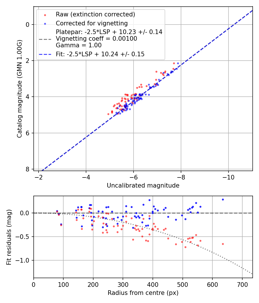 Photometry report