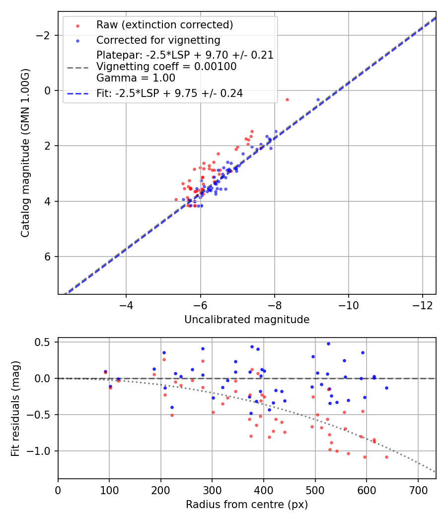 Photometry report