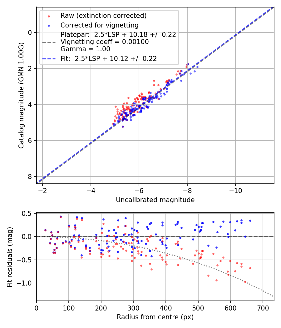 Photometry report