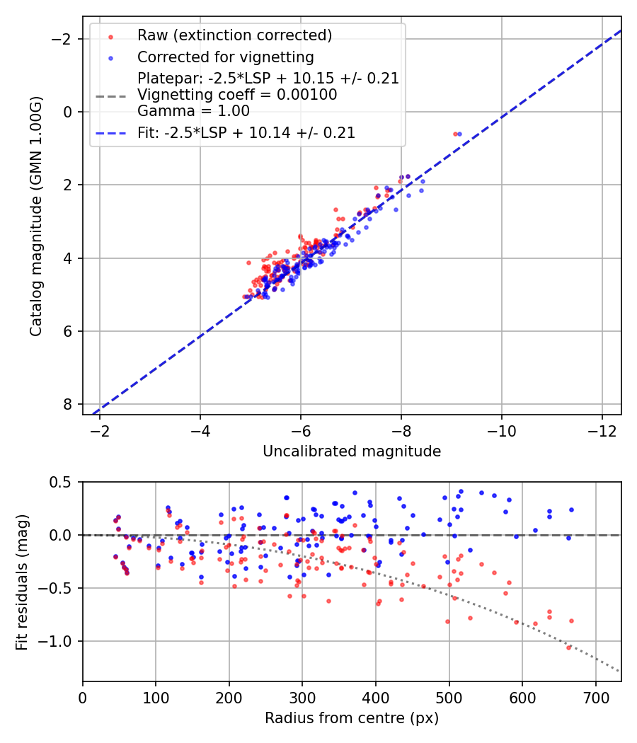 Photometry report