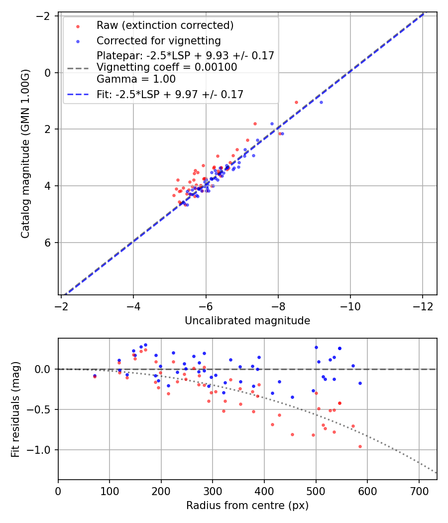 Photometry report