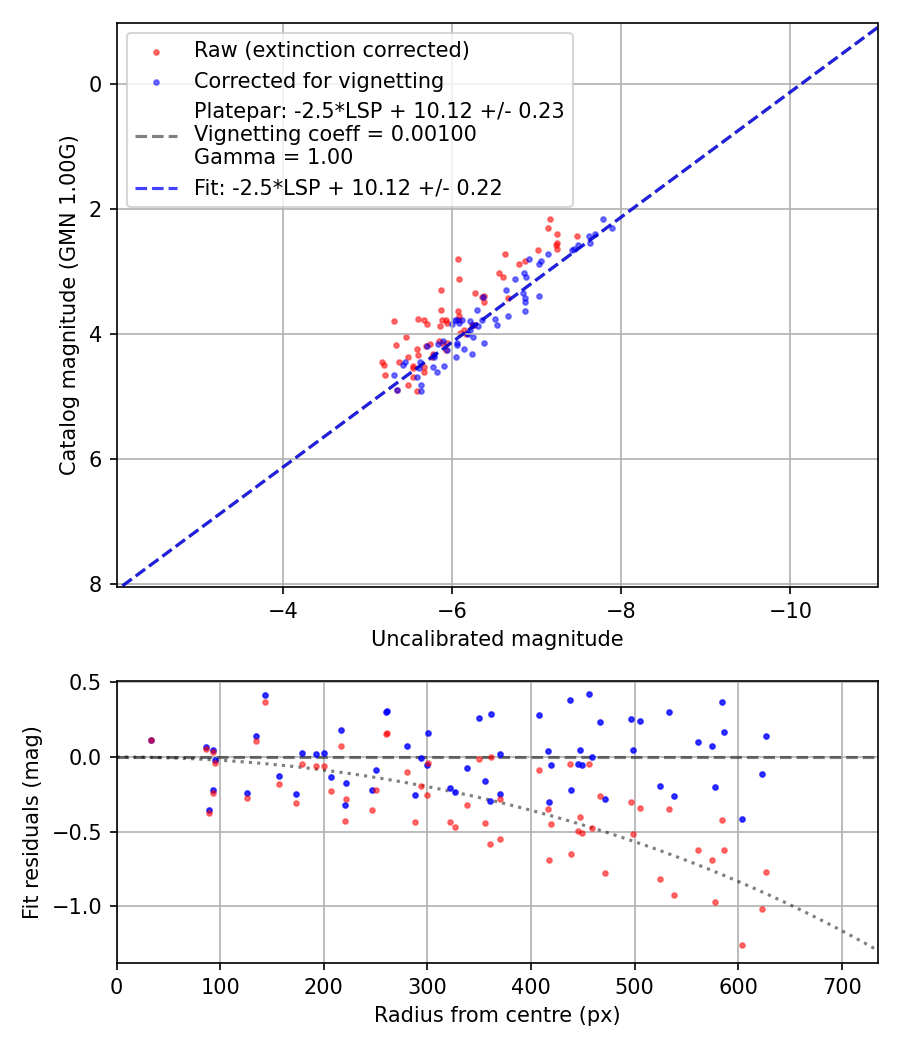 Photometry report
