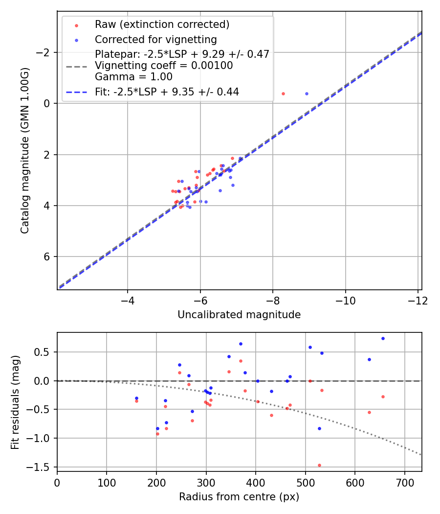 Photometry report