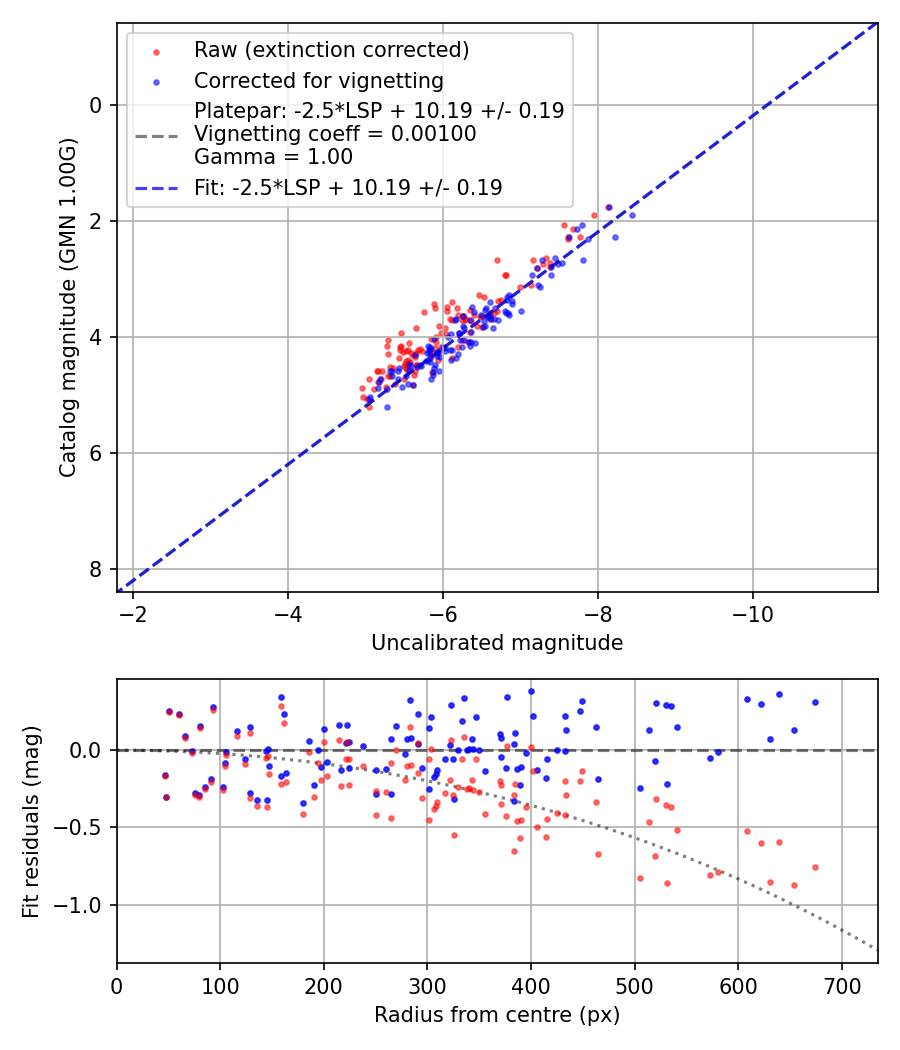 Photometry report