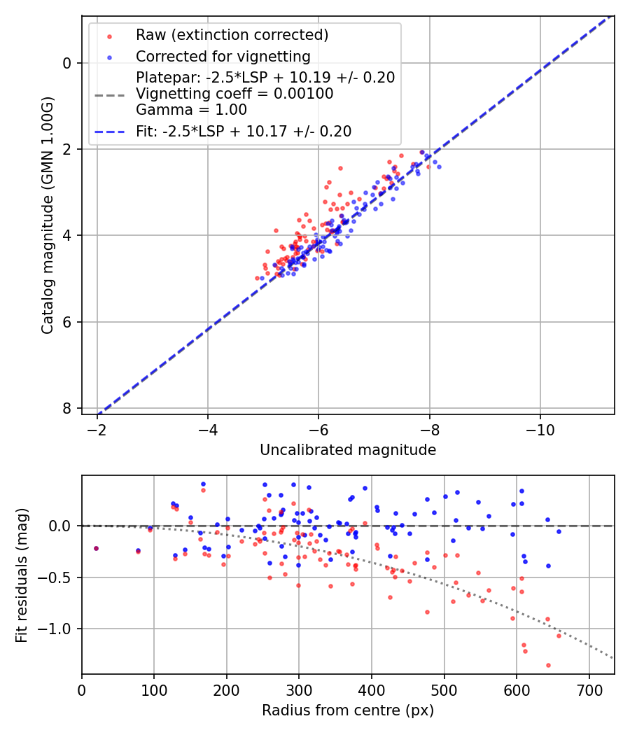Photometry report