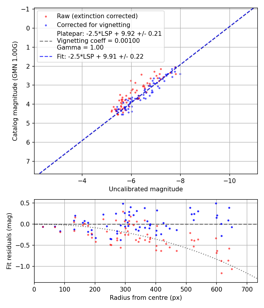 Photometry report