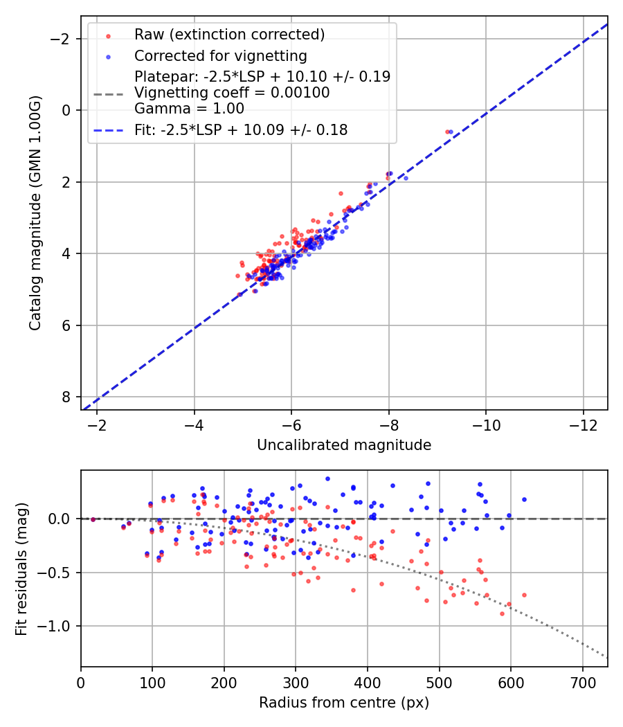 Photometry report