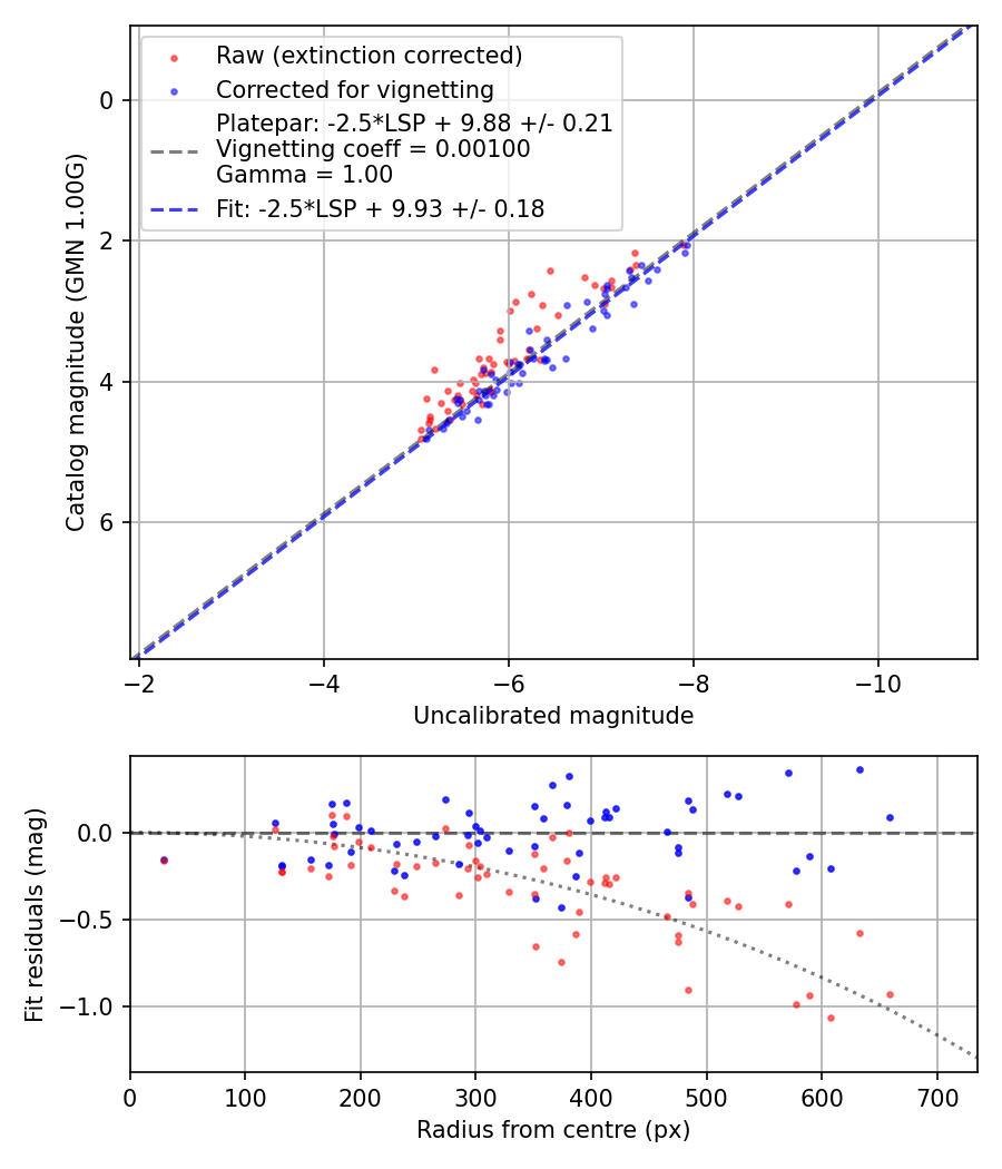 Photometry report
