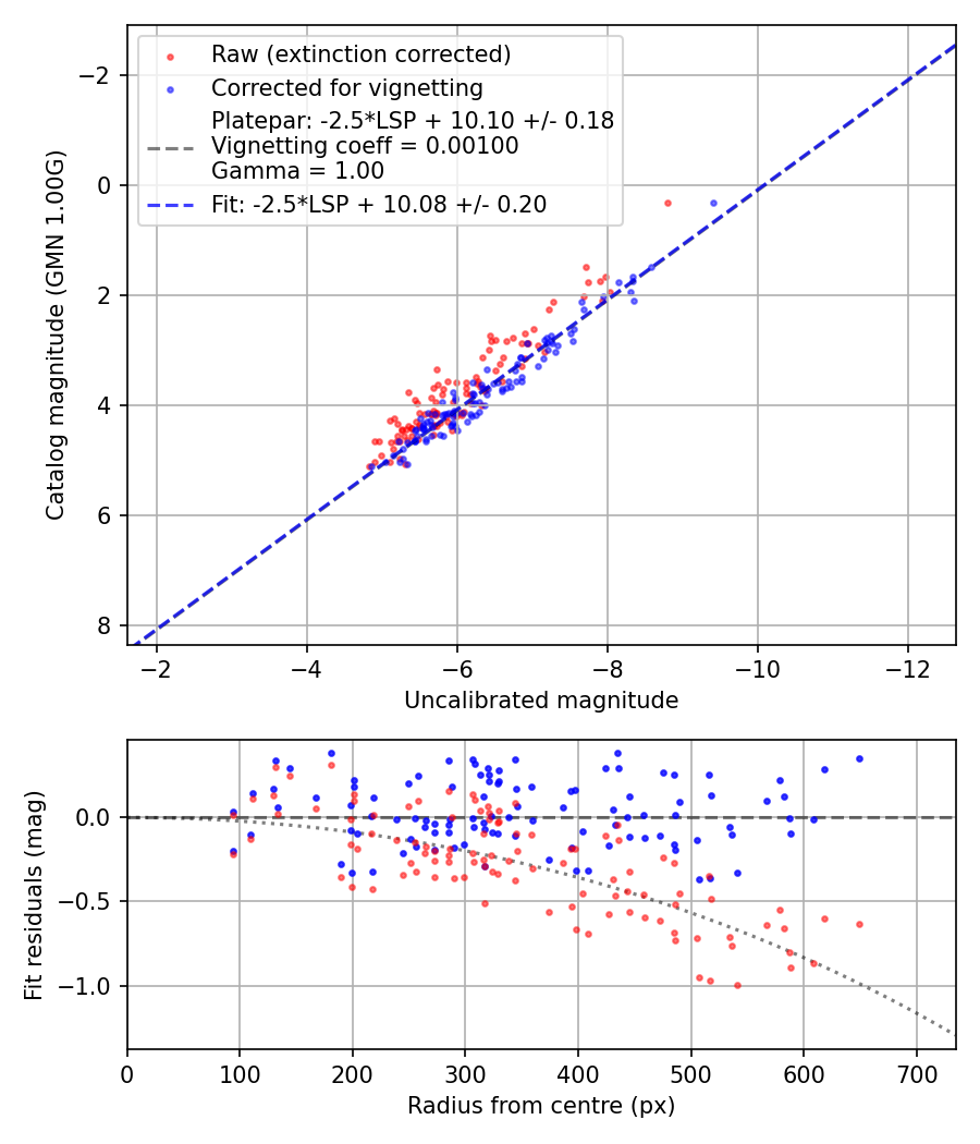 Photometry report