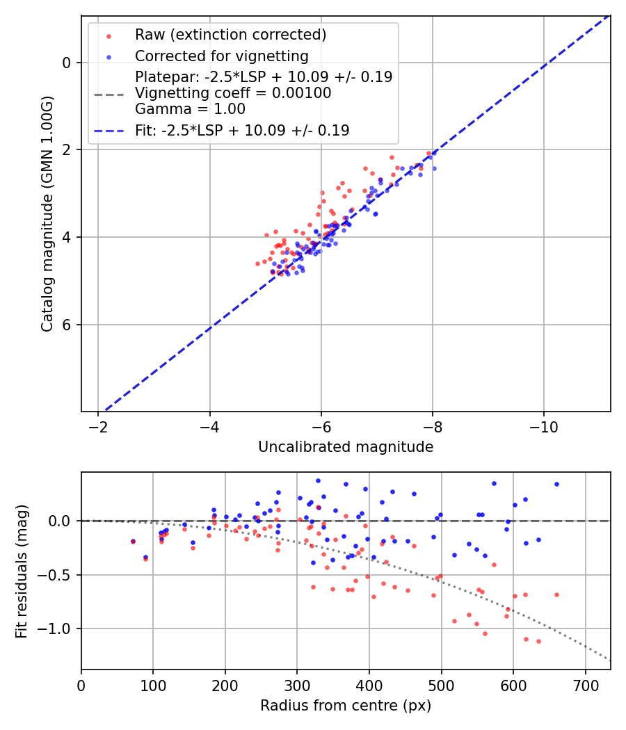 Photometry report