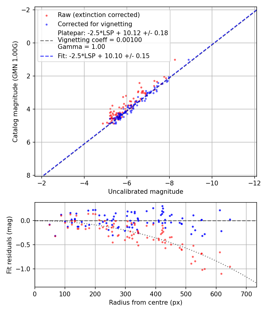 Photometry report