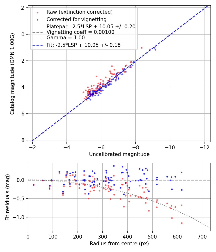 Photometry report